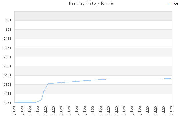 Ranking History for kie