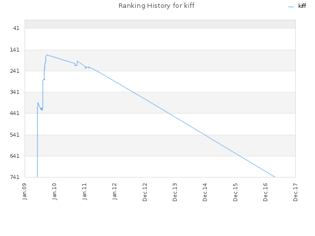 Ranking History for kiff