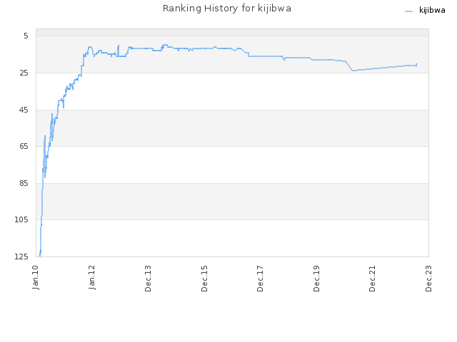 Ranking History for kijibwa