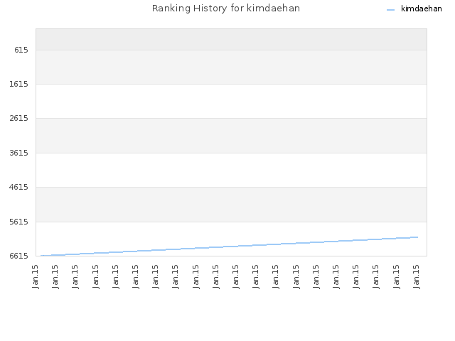 Ranking History for kimdaehan