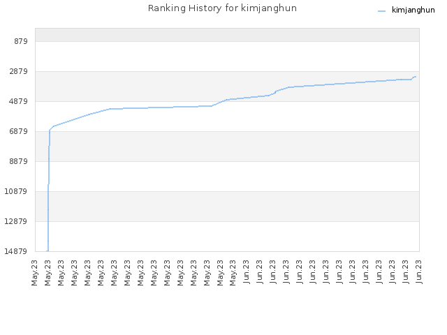 Ranking History for kimjanghun