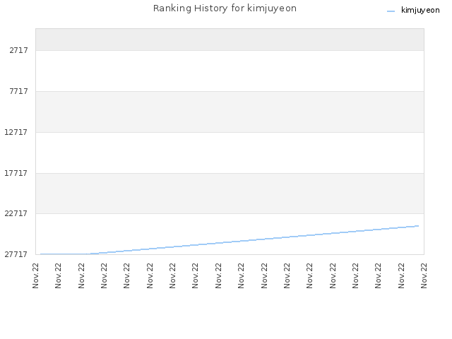 Ranking History for kimjuyeon