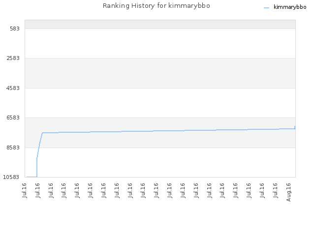 Ranking History for kimmarybbo