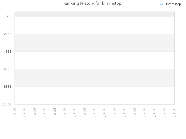 Ranking History for kimmstop