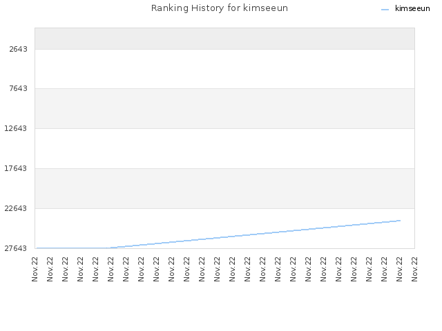 Ranking History for kimseeun