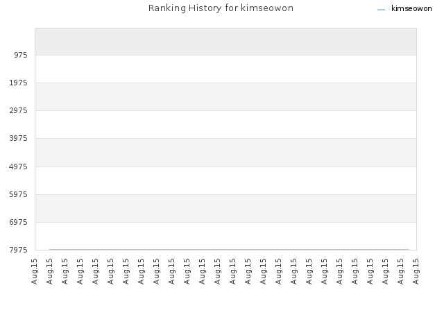 Ranking History for kimseowon