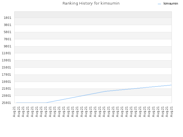 Ranking History for kimsumin