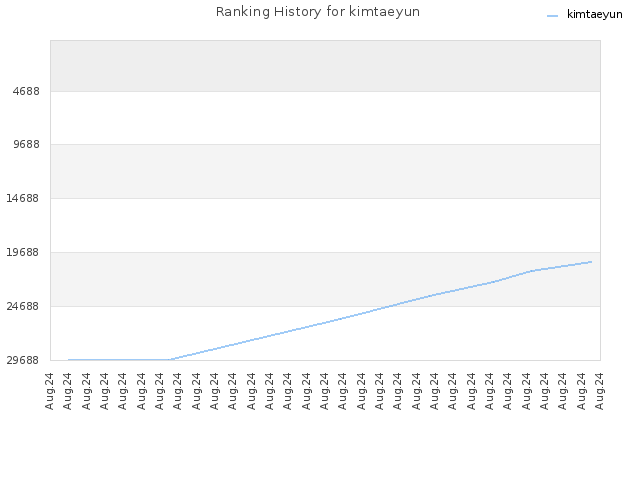 Ranking History for kimtaeyun