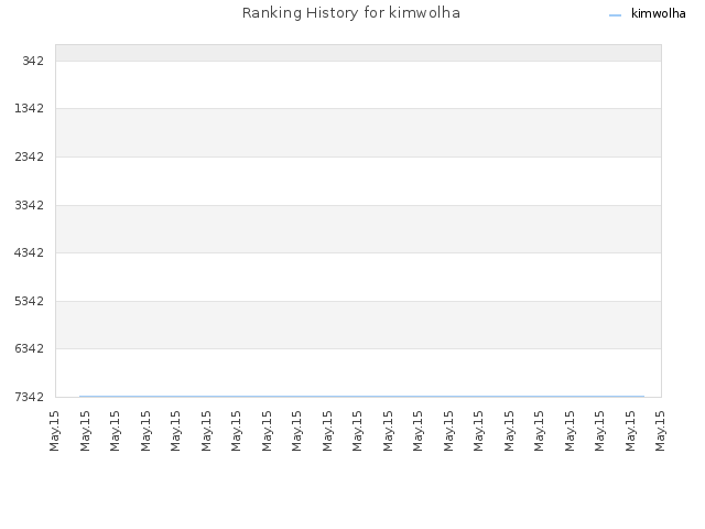 Ranking History for kimwolha