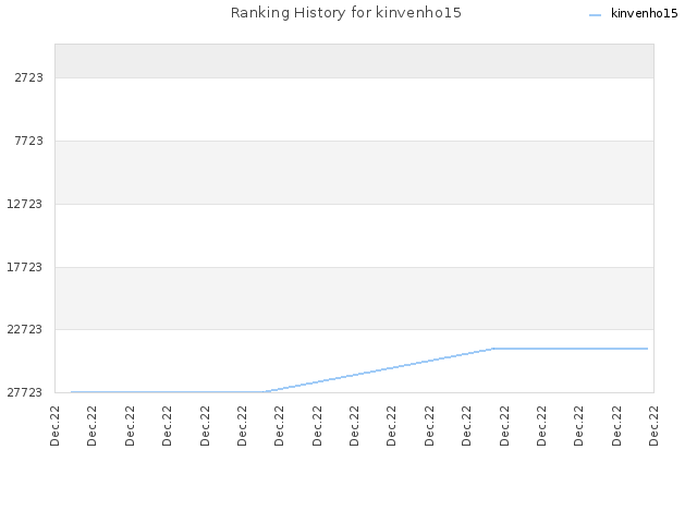 Ranking History for kinvenho15