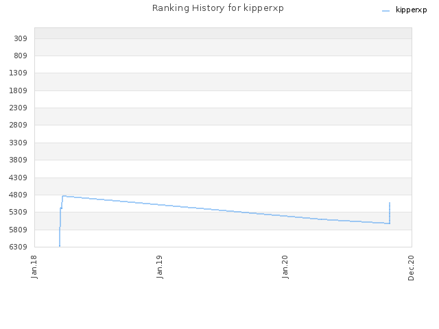 Ranking History for kipperxp