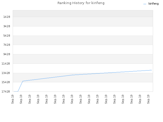 Ranking History for kirifeng