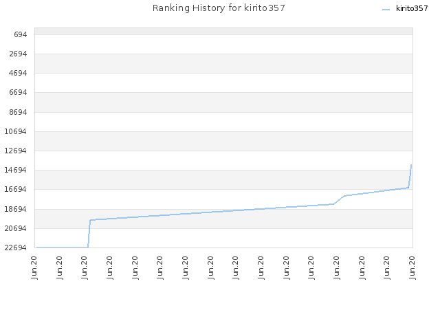 Ranking History for kirito357