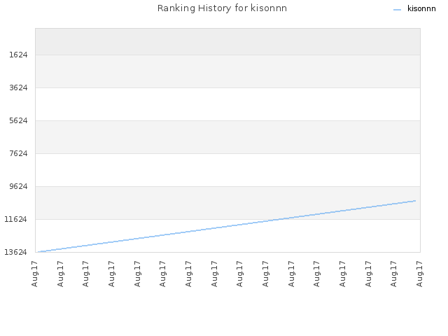 Ranking History for kisonnn