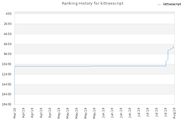 Ranking History for kittiesscript