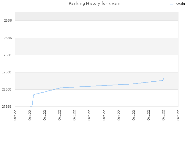 Ranking History for kivain