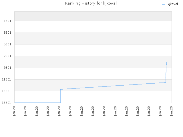 Ranking History for kjkoval