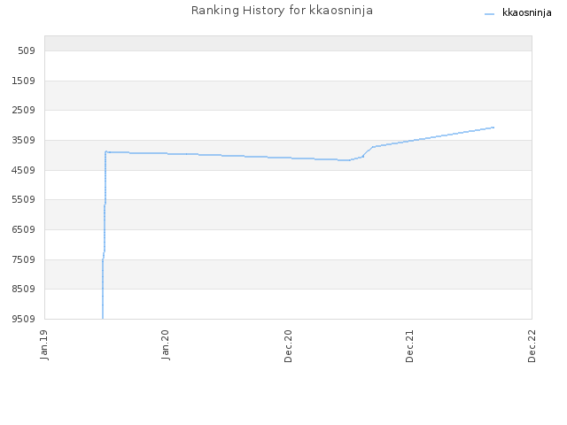 Ranking History for kkaosninja