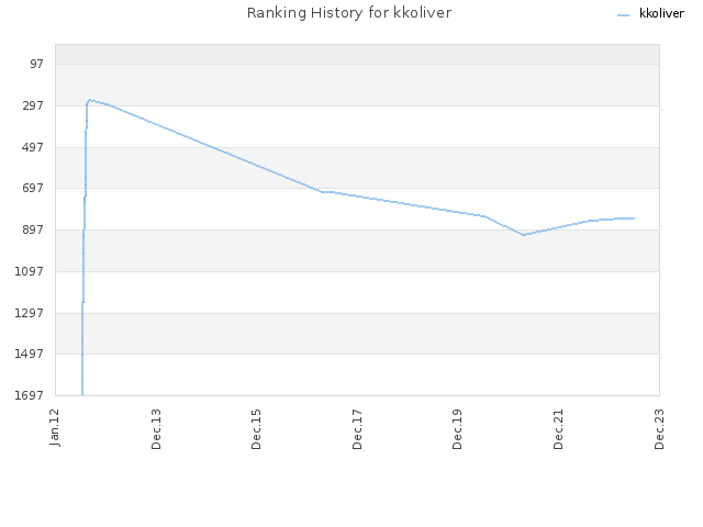 Ranking History for kkoliver