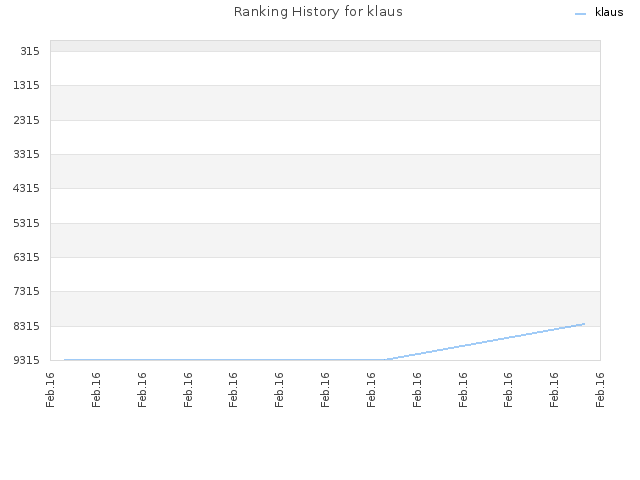 Ranking History for klaus