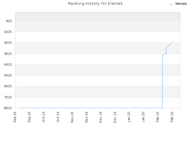 Ranking History for klemek