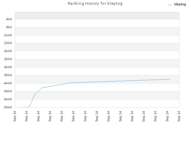 Ranking History for kleptog