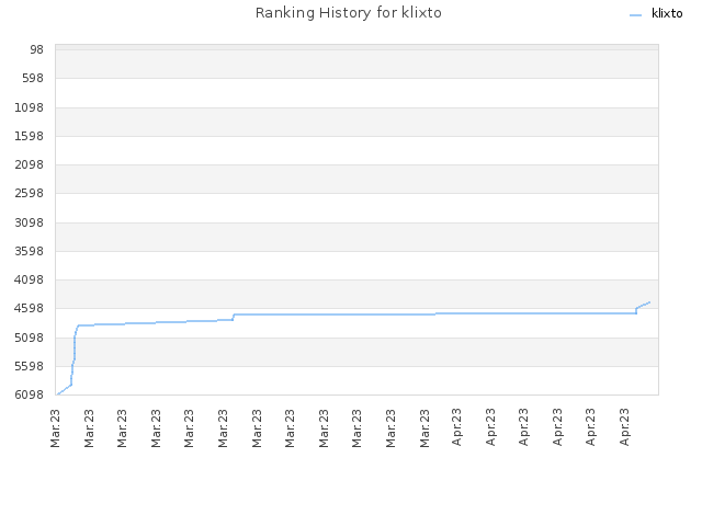 Ranking History for klixto