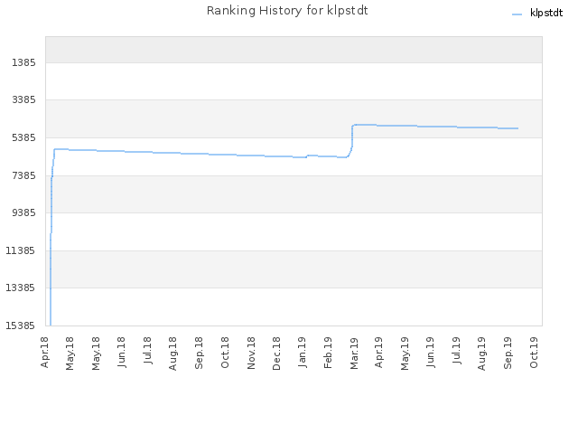 Ranking History for klpstdt