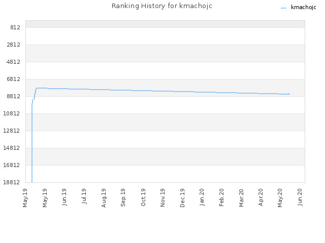 Ranking History for kmachojc