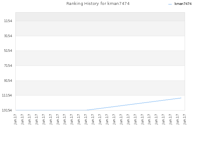 Ranking History for kman7474