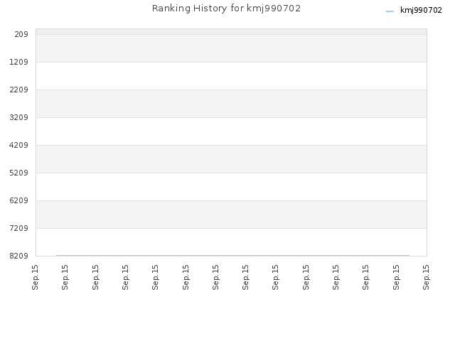 Ranking History for kmj990702