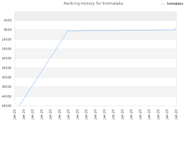 Ranking History for kmmalako