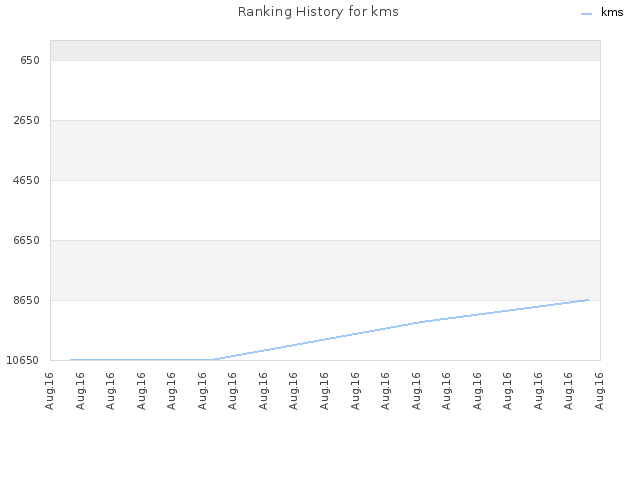 Ranking History for kms