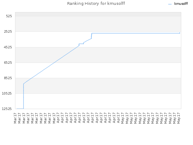 Ranking History for kmusolff