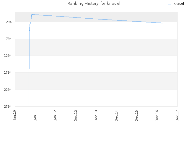 Ranking History for knauel