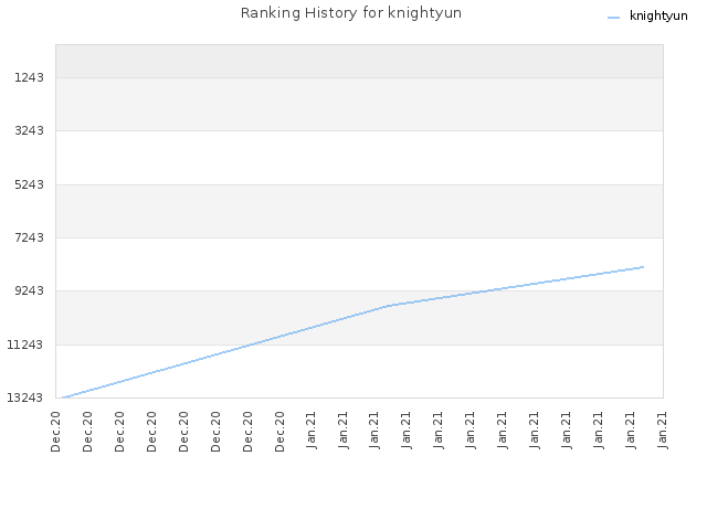 Ranking History for knightyun