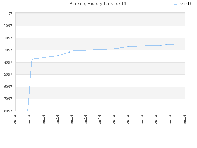 Ranking History for knok16