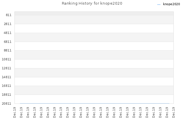 Ranking History for knope2020