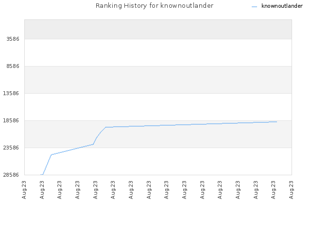 Ranking History for knownoutlander