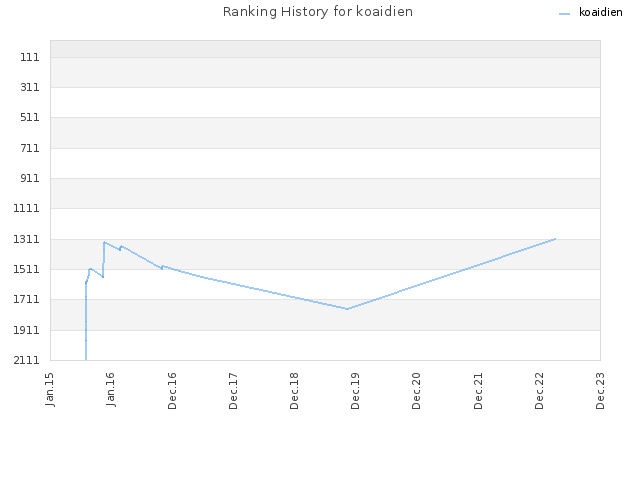 Ranking History for koaidien