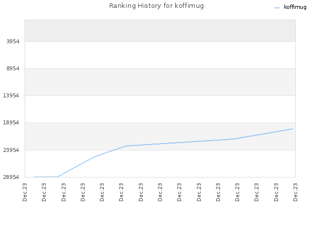 Ranking History for koffimug