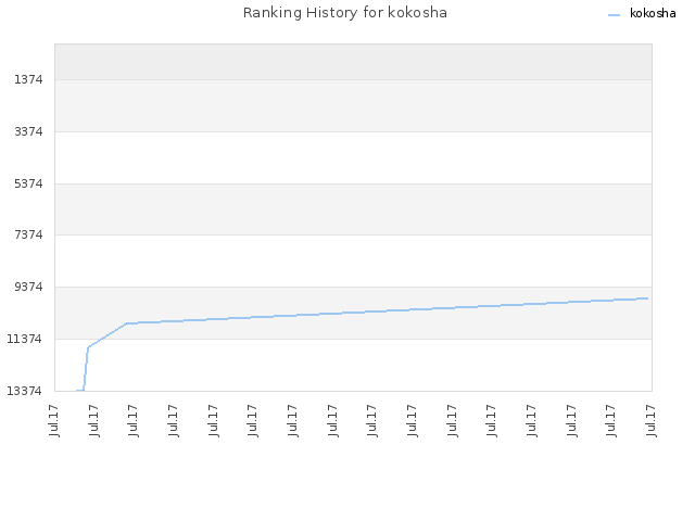 Ranking History for kokosha