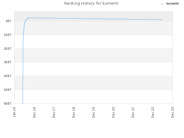 Ranking History for komentr