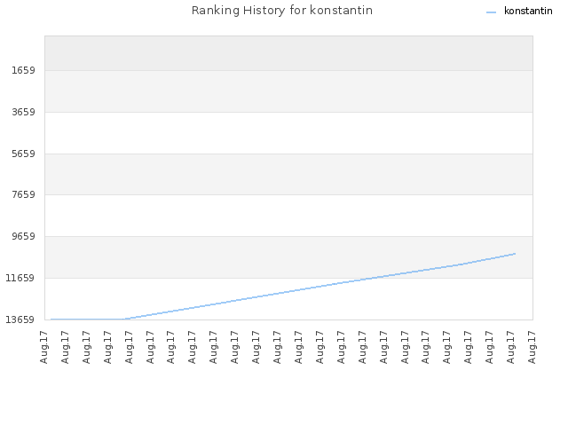 Ranking History for konstantin