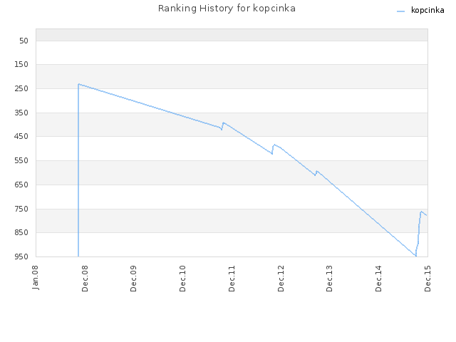 Ranking History for kopcinka