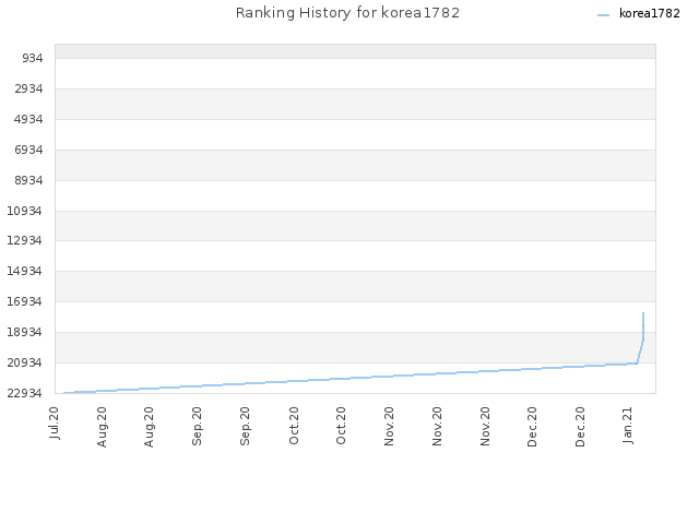 Ranking History for korea1782