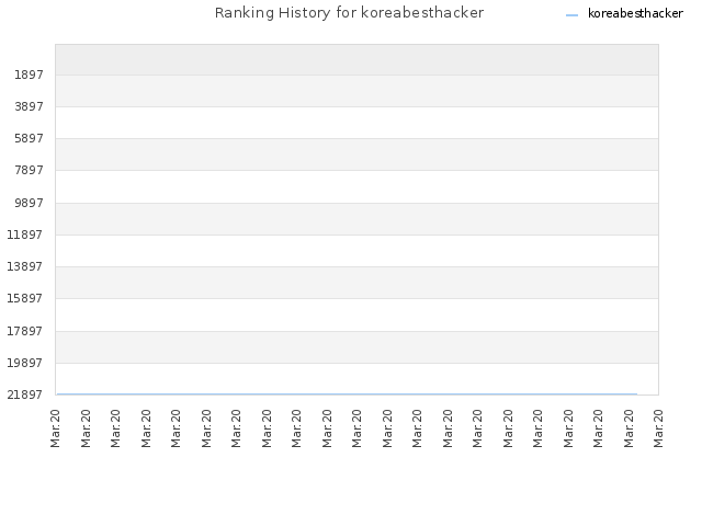 Ranking History for koreabesthacker