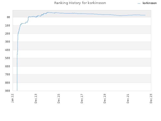 Ranking History for korkinsson