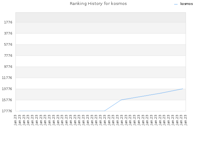 Ranking History for kosmos