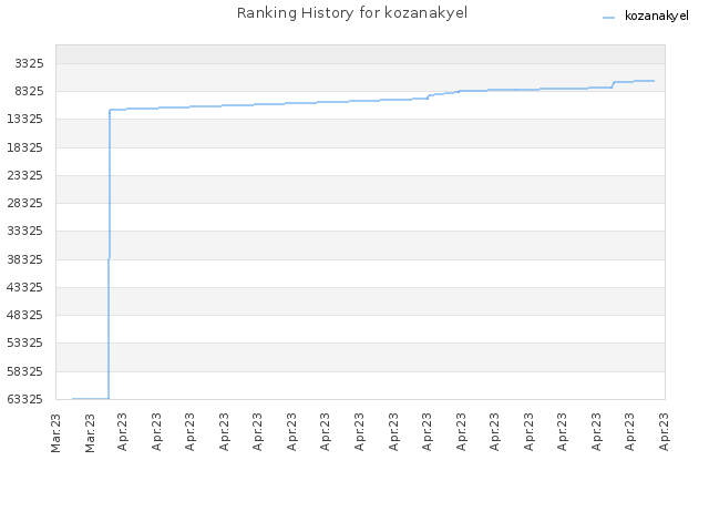 Ranking History for kozanakyel